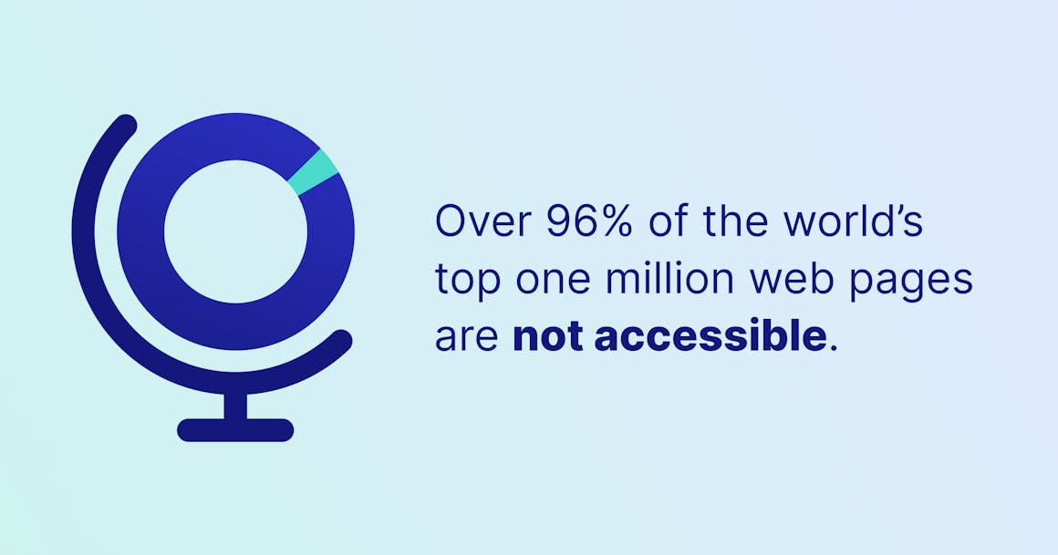 Globe icon next to text saying "Over 96% of the world's top one million web pages are not accessible."