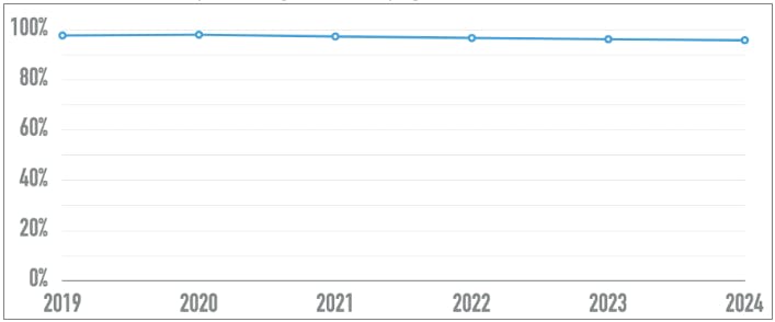 A graph from the 2024 WebAIM Million report, which shows the total percentage of home pages with at least one accessibility error from 2019 to 2024.