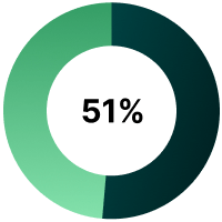 A light and dark green pie chart that is labeled 51%