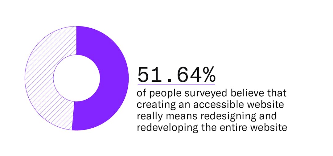 A visual that shows that 51.64% of leaders, managers, and designers/developers polled believe that creating an accessible website really means that redesigning and redeveloping the entire website is necessary.
