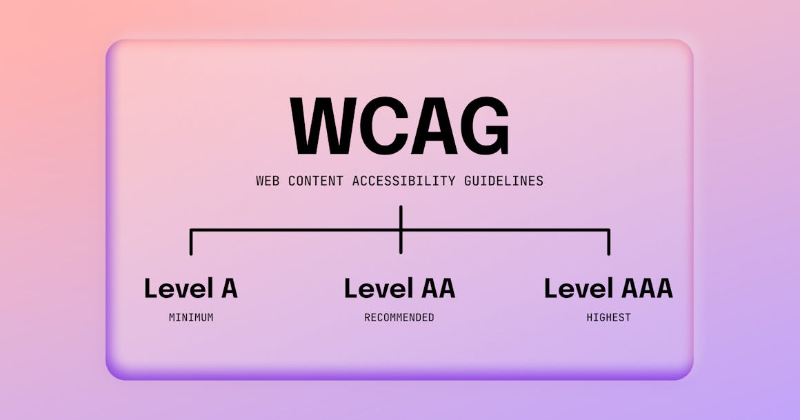 A chart of the three levels of WCAG conformance: Level A, Level AA, and Level AAA