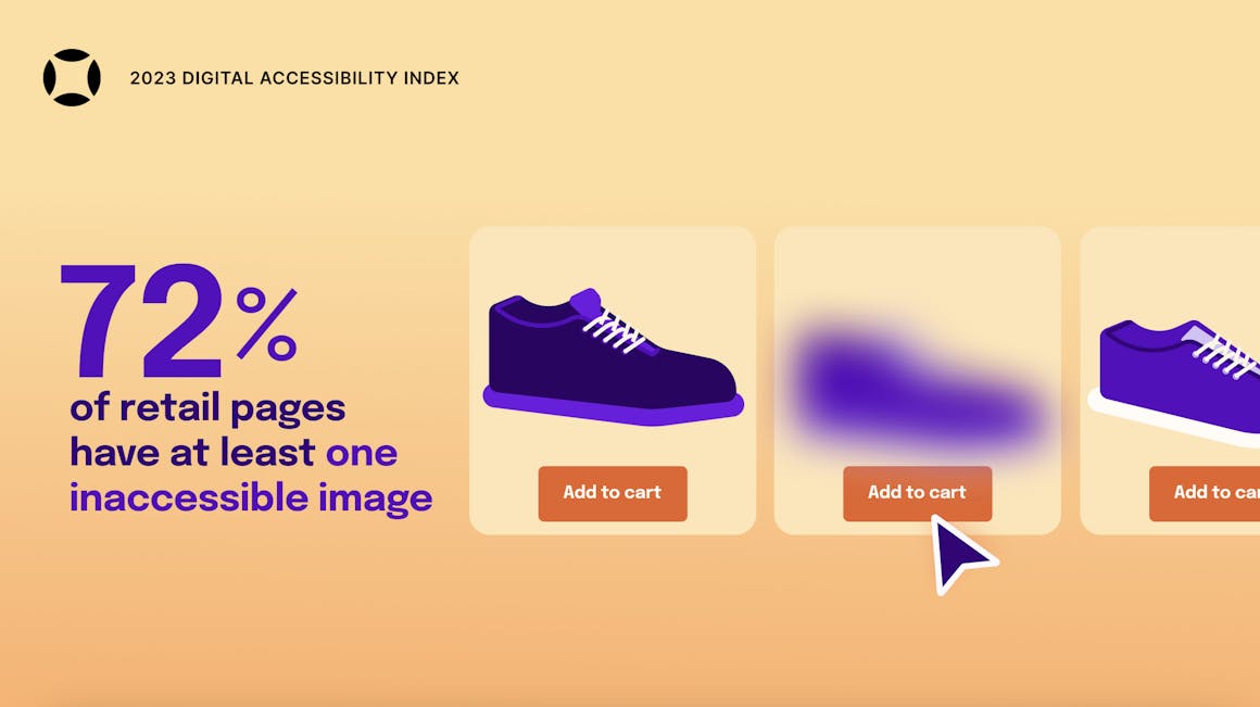 Three purple shoes, one of which is blurred out. The caption reads: 72% of retail pages have at least one inaccessible image.