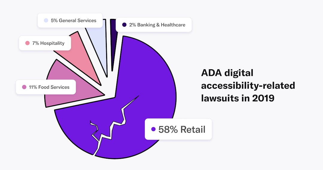 Pie chart of industries most receiving ADA digital accessibility-related lawsuits in 2019