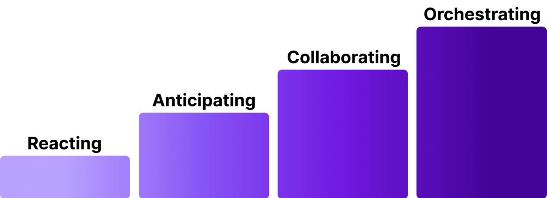 An ascending bar chart from left to right showing the steps for accessibility maturity, starting with reacting, then anticipating, collaborating, and ending with orchestrating