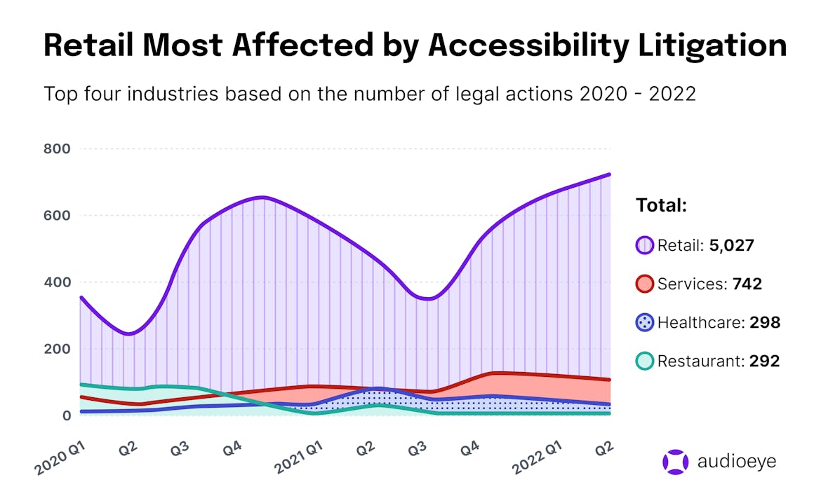 A graph that shows the industries most affected by accessibility litigation: Retail (5,027), Services (742), Healthcare (298), and Restaurant (292).