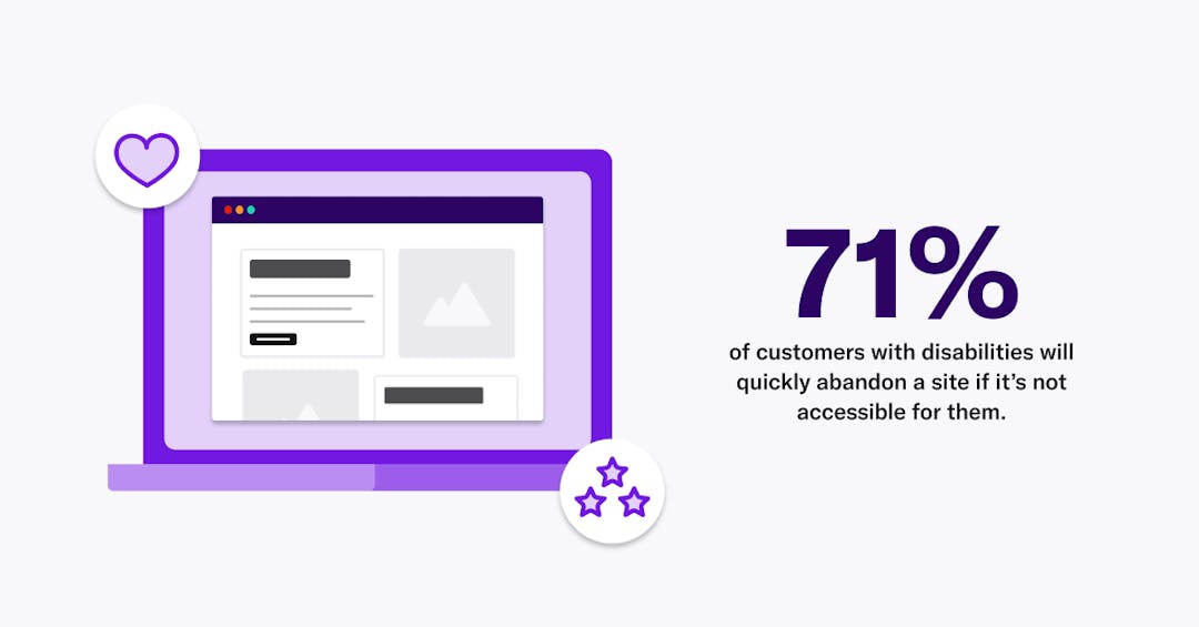 71% of customers with disabilities will quickly abandon a site if it's not accessible for them.