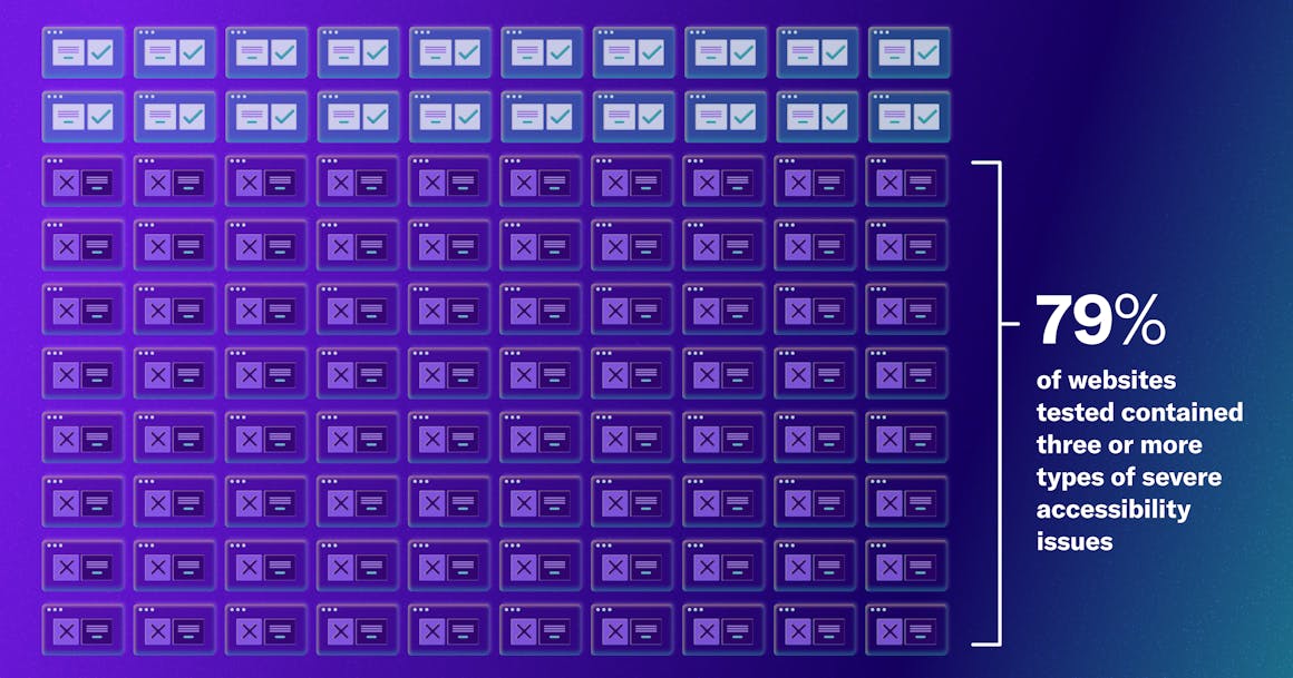 A graph showing that 79% of websites tested contained three or more types of severe accessibility issues.