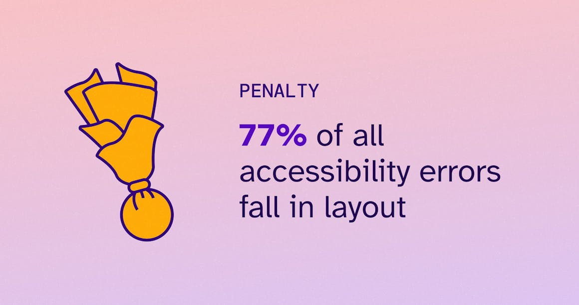 Yellow penalty flag next to text '77% of all accessibility errors fall in layout'.