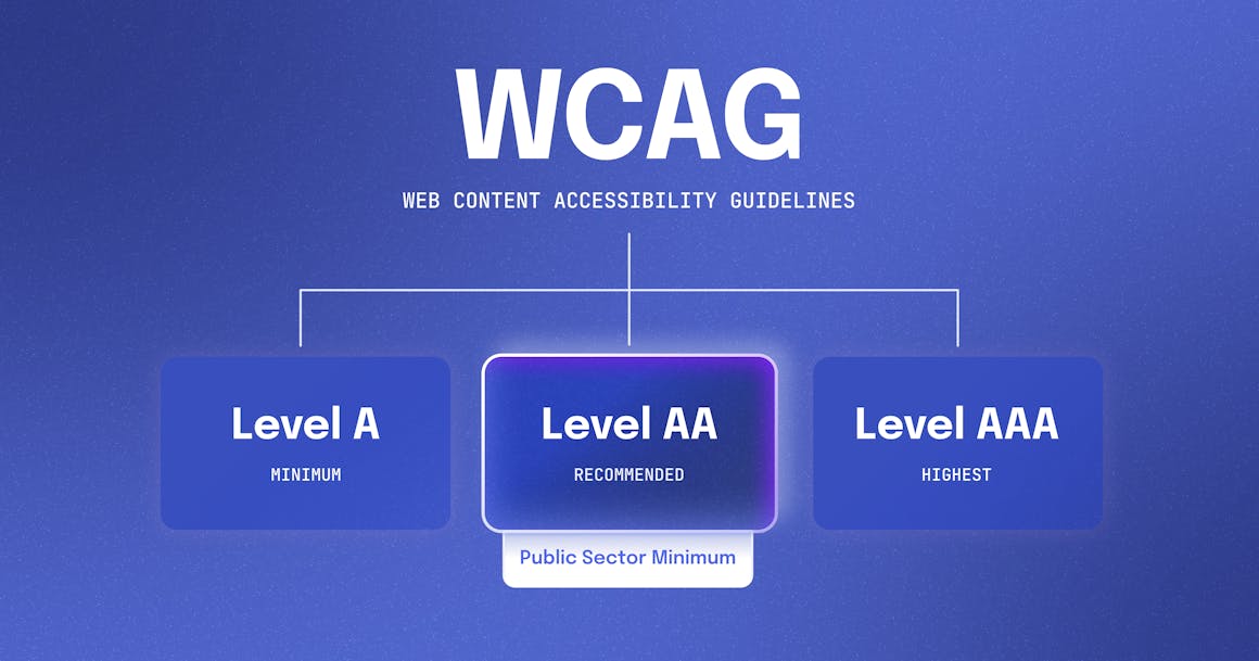 A chart displaying the three levels of WCAG conformance, from Level A (the minimum) to Level AAA (the highest).