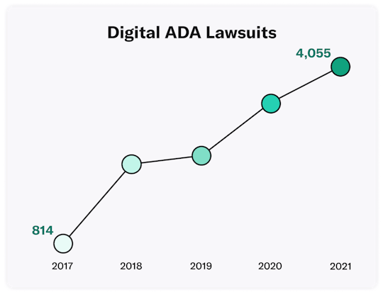 Infographic of the Digital ADA-Related Lawsuits Filed in U.S. Federal Courts showing the increase from 814 cases in 2017 to 4,055 cases in 2021