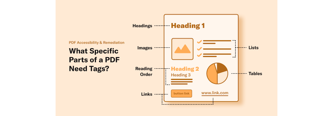 Specific parts of a PDF that need tags: Headings, Images, Reading Order, Links, Lists, Tables