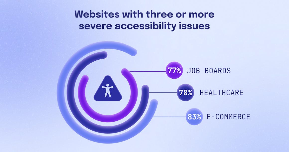 A chart showing that 77% of job sites, 78% of healthcare sites, and 83% of e-commerce sites have three or more severe accessibility issues.