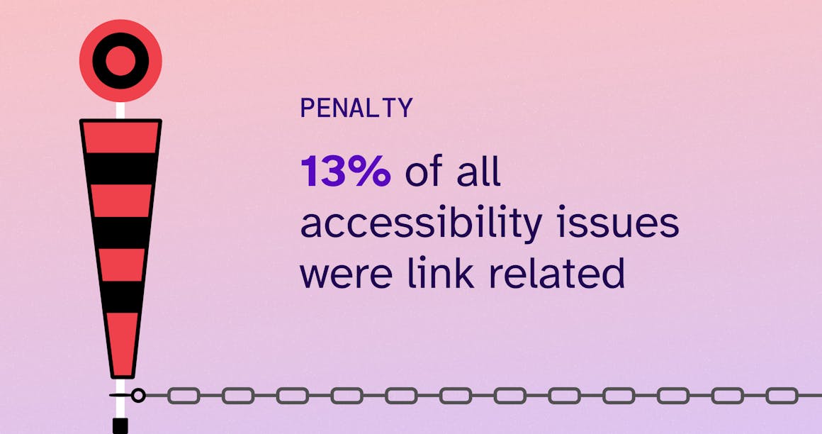 Football down indicator next to text '13% of all accessibility issues were link related'.