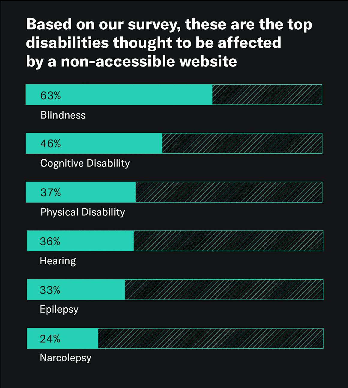A graphic that shows that leaders, managers, and designers/developers polled believe that blindness and visual impairment are the top disability that makes a website non-accessible (63%), followed by cognitive disability (46%), physical disability (37%), hearing (36%), epilepsy (33%), and narcolepsy (24%).