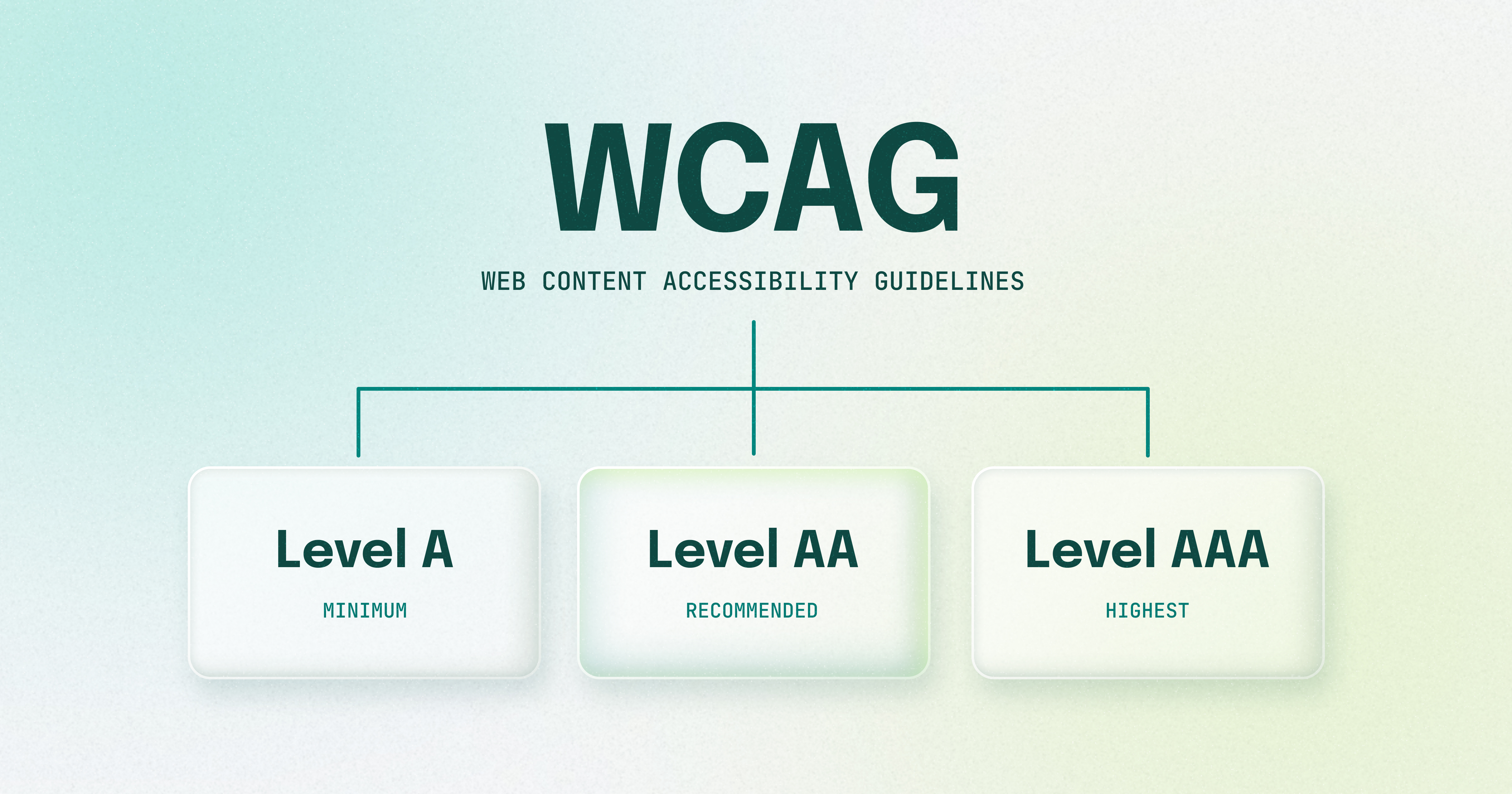 WCAG 2.2 Compliance Guide | AudioEye