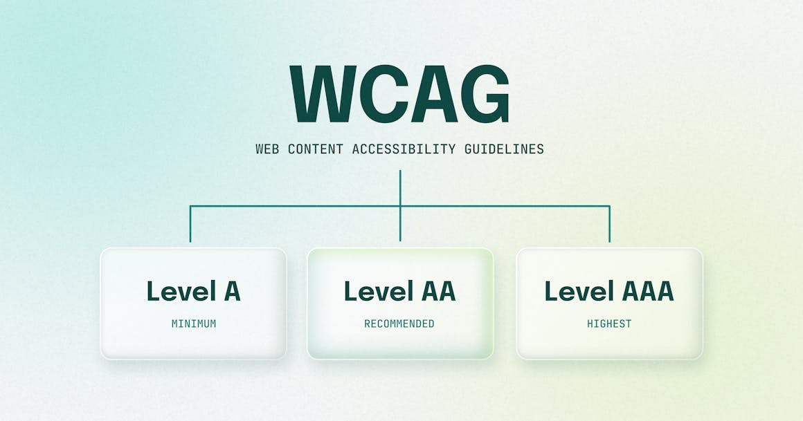 A chart showing the three levels of WCAG conformance: Level A, Level AA, and Level AAA.