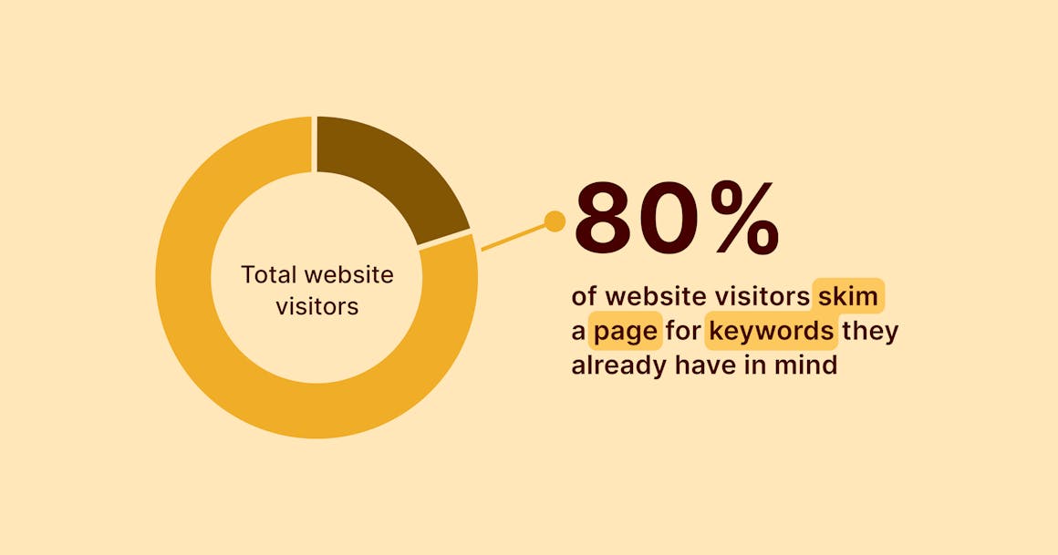 piechart showing that 80% of total website visitors skim pages for keywords