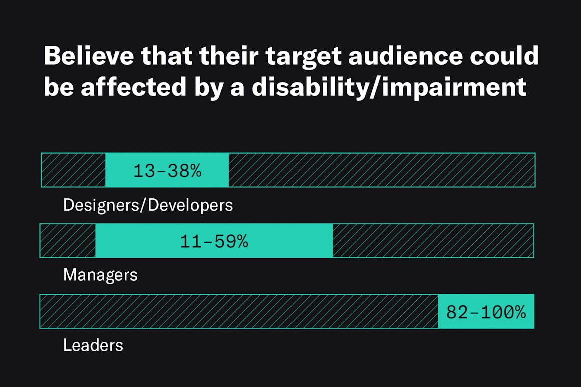 A graphic that shows how much of their business’ target audience designers/developers, managers, and leaders believe could be affected by a disability or impairment, with leaders believing 82-100% of their audience has a disability, managers believing 11-59%, and designers/developers believing 13-38%.