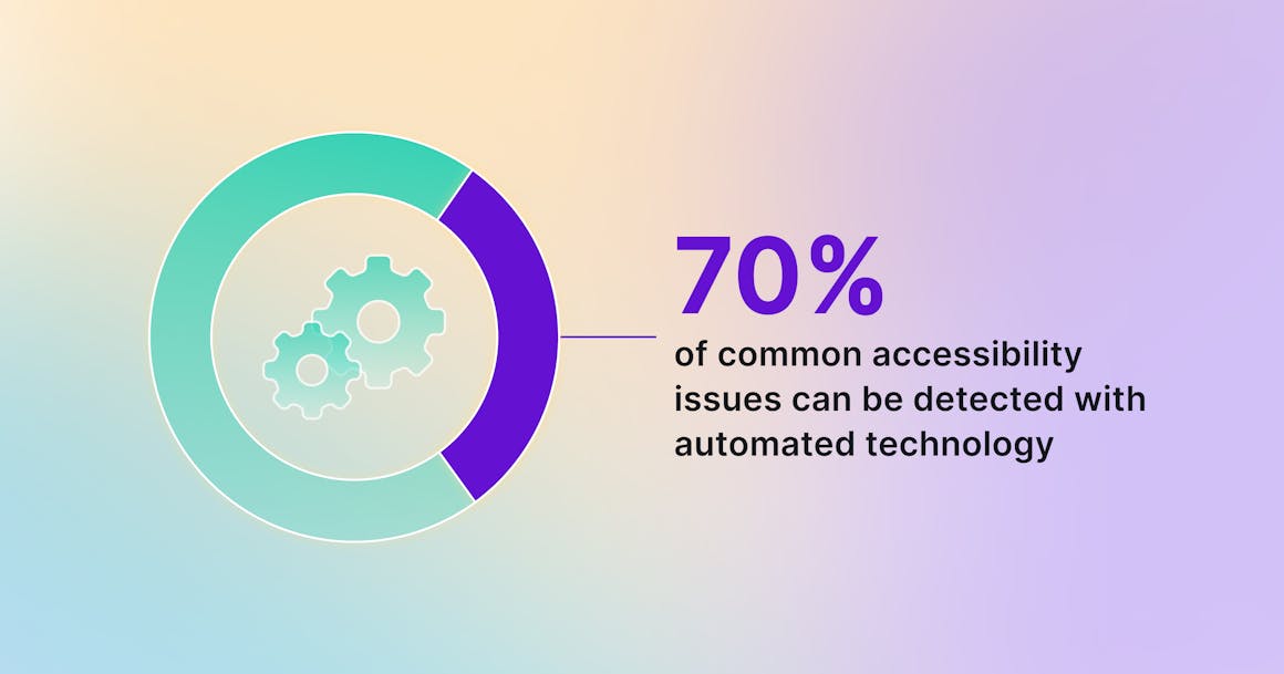 Chart that says 70% of common accessibility issues can be detected with automated technology