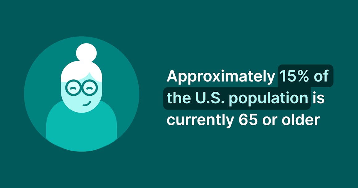 Illustration of elderly woman stating "15% of the US population is currently 65 or older"