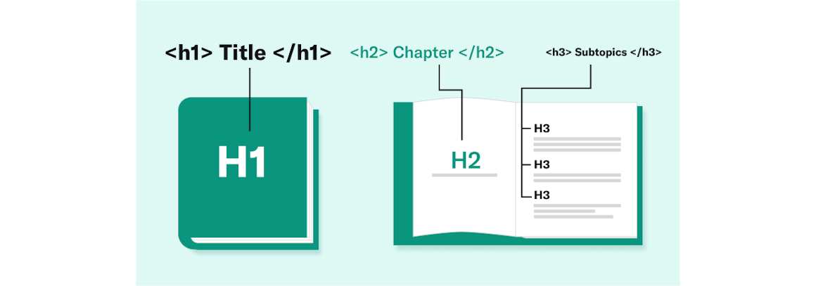 Example of H1 as a book title, H2 as a chapter and H3 as a subtopic