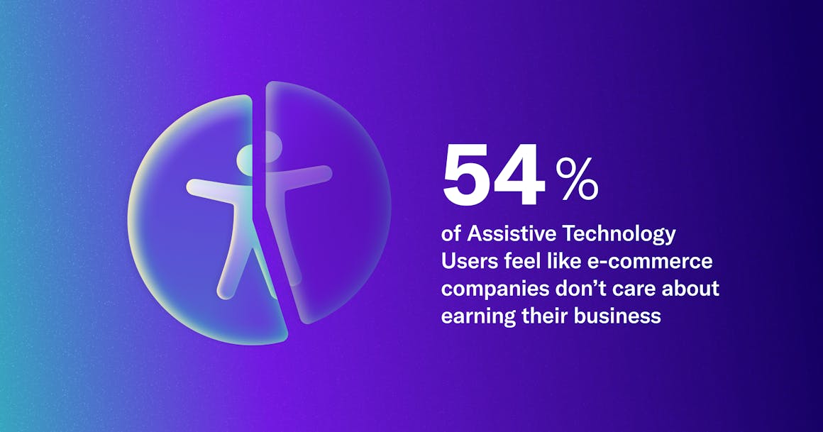 The AudioEye icon next to a stat saying 54% of AT users feel like e-commerce companies don't care about earning their business
