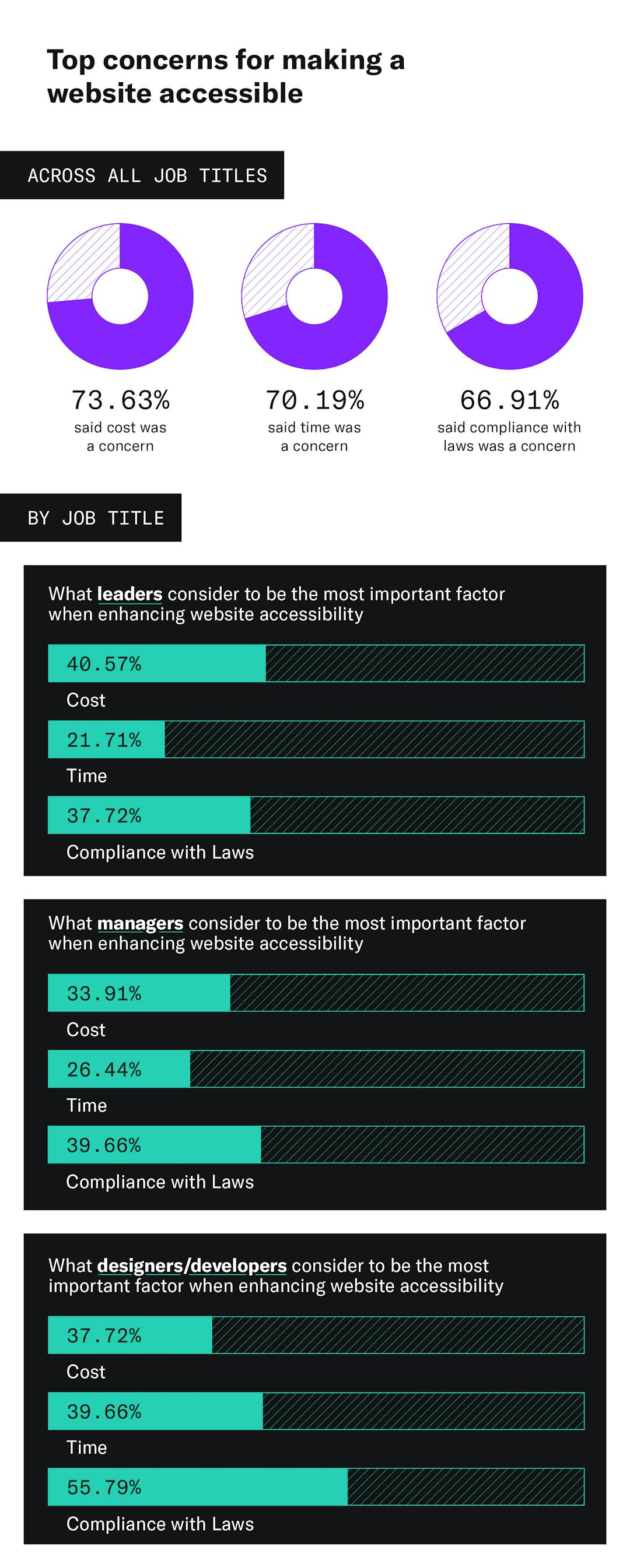 An infographic depicting the top concerns for making a website accessible between time, cost, and compliance with laws for leaders, managers, and designers/developers. Cost is the biggest concern for 40.57% of leaders. Compliance with laws is the biggest concern for 39.66% of managers and 55.79% of designers/developers.
