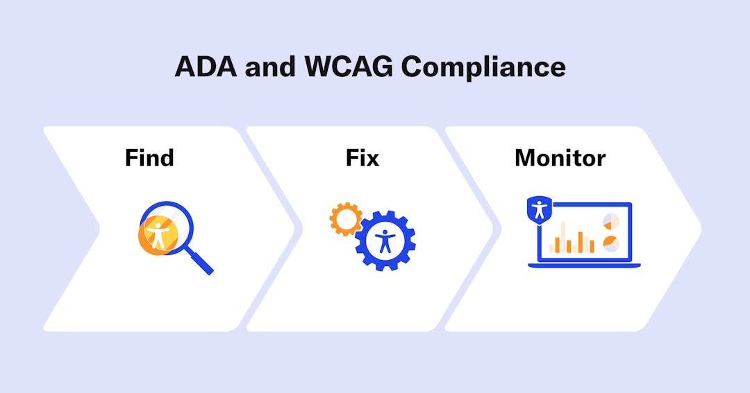 ADA and WCAG Compliance saying that AudioEye will Find, Fix and Monitor to make a website accessible