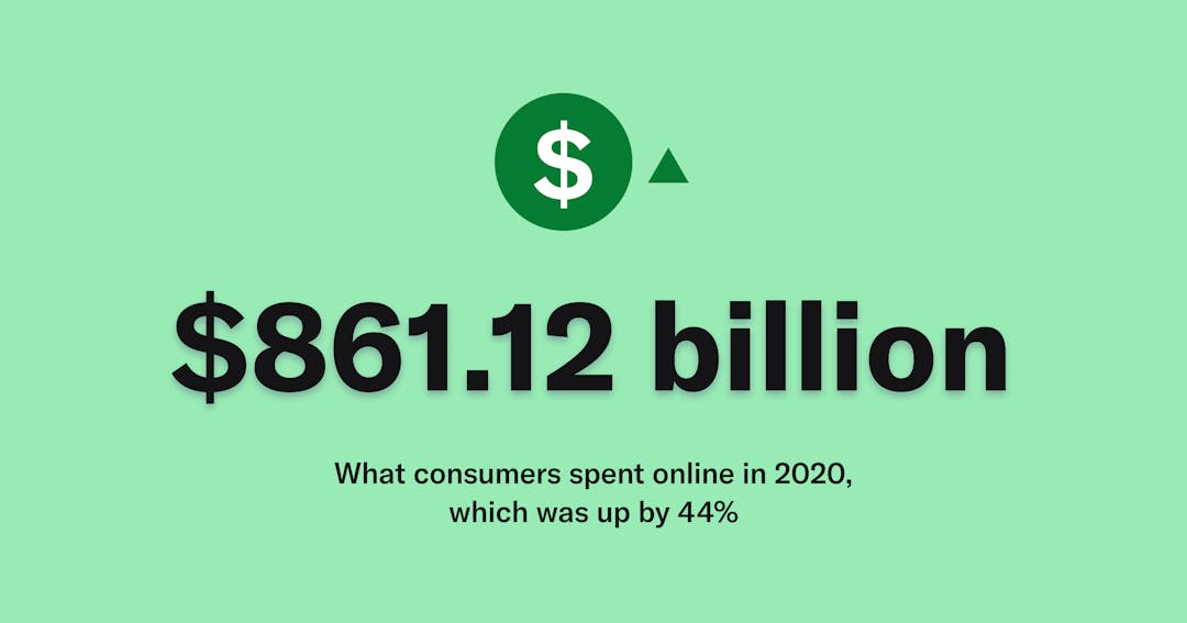 $861.12 billion - What consumers spent online in 2020, which was up by 44%
