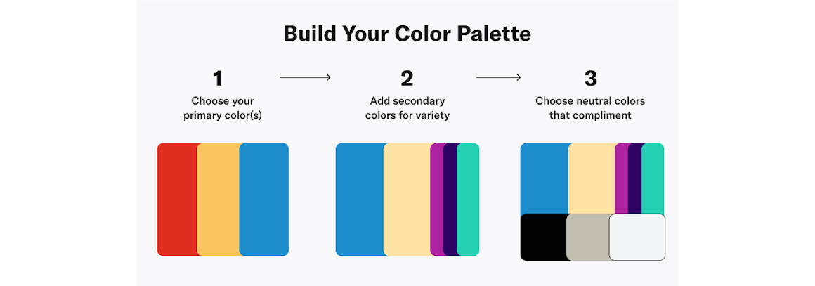 Three step process for building your color palette. Choose your primary colors, add secondary colors for variety, and then choose neutral colors that compliment.