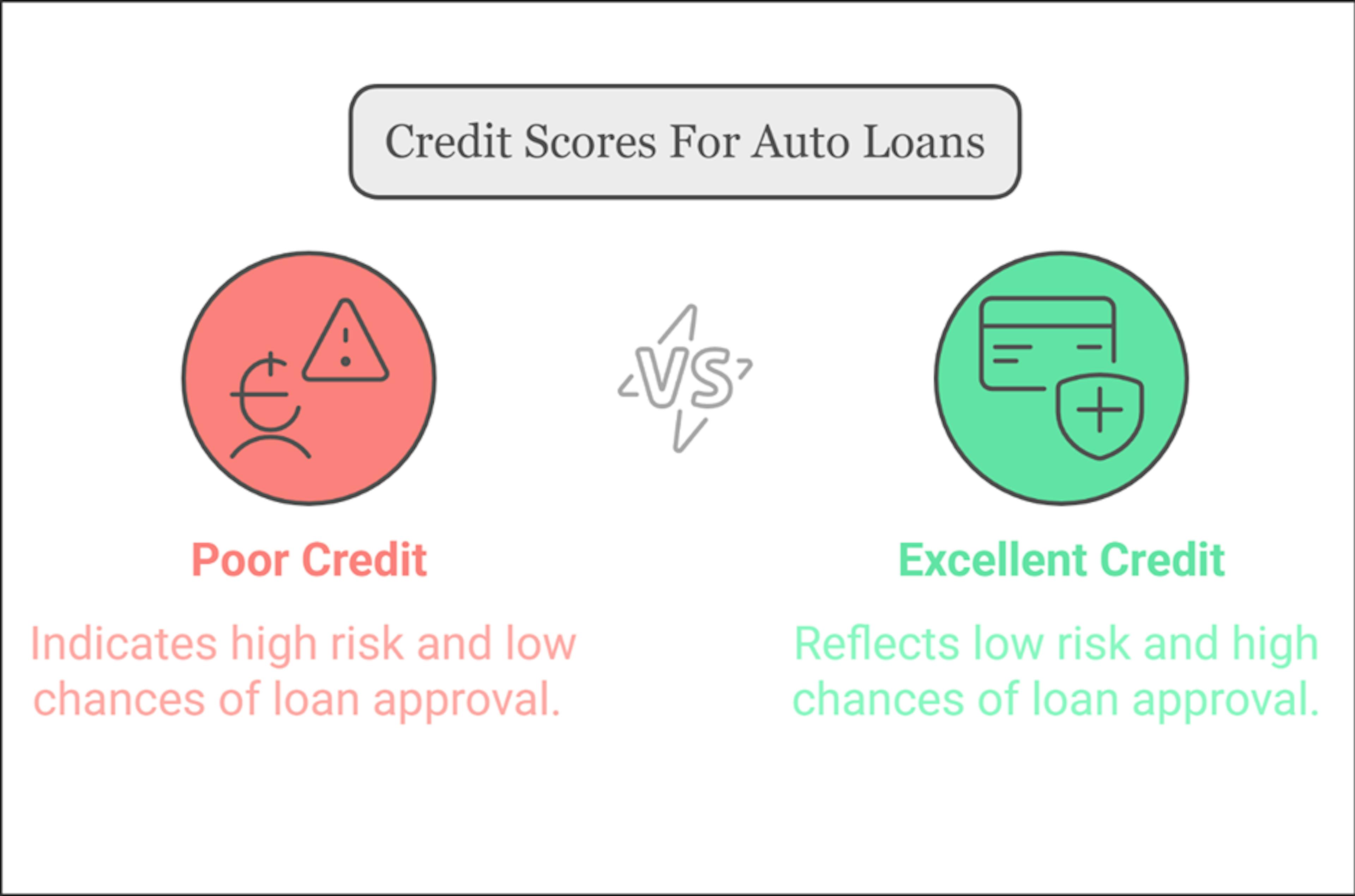 Chart of Comparison between Poor Credit and Excellent Credit for Auto Loans