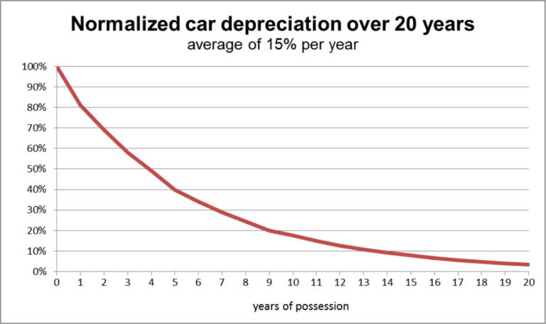 Car Depreciation over 20 years