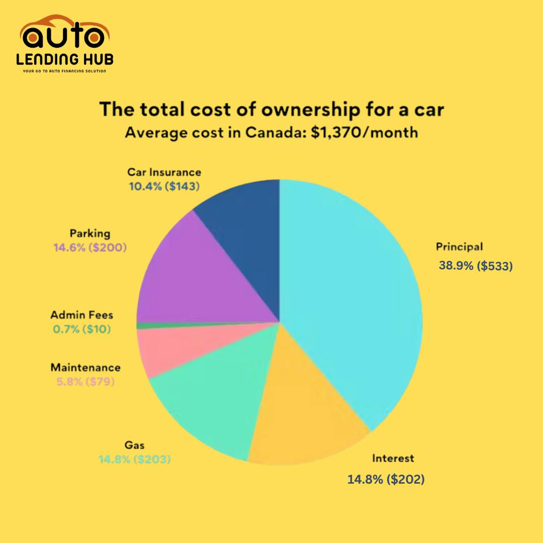 A Detailed Breakdown of Car Costs for Canadians: Different Costs Associated with the Total Cost of Ownership