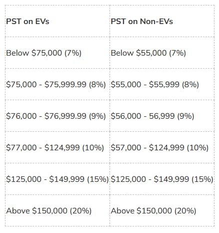 Taxes on Used Zero-Emission Electric Vehicles in BC