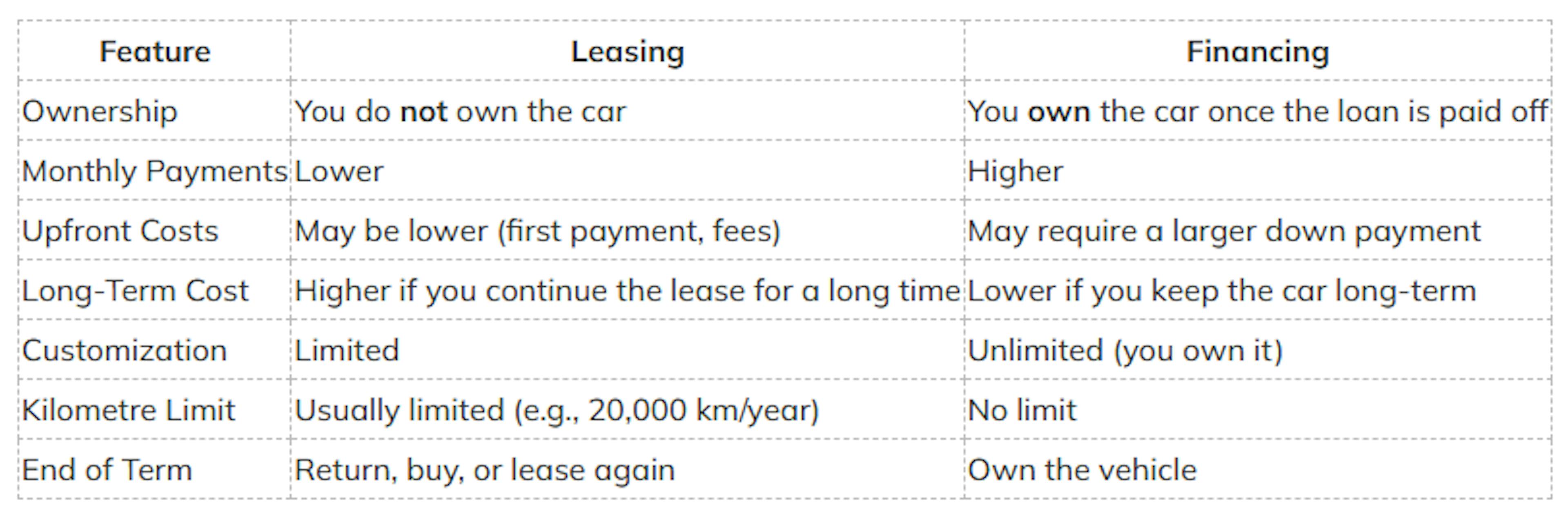 Car Lease vs Finance: What’s the Difference?