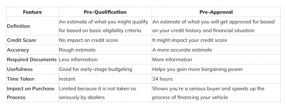 Auto Loan Pre Qualification Vs. Pre Approval: What's Better for Your Auto Finance Loan?