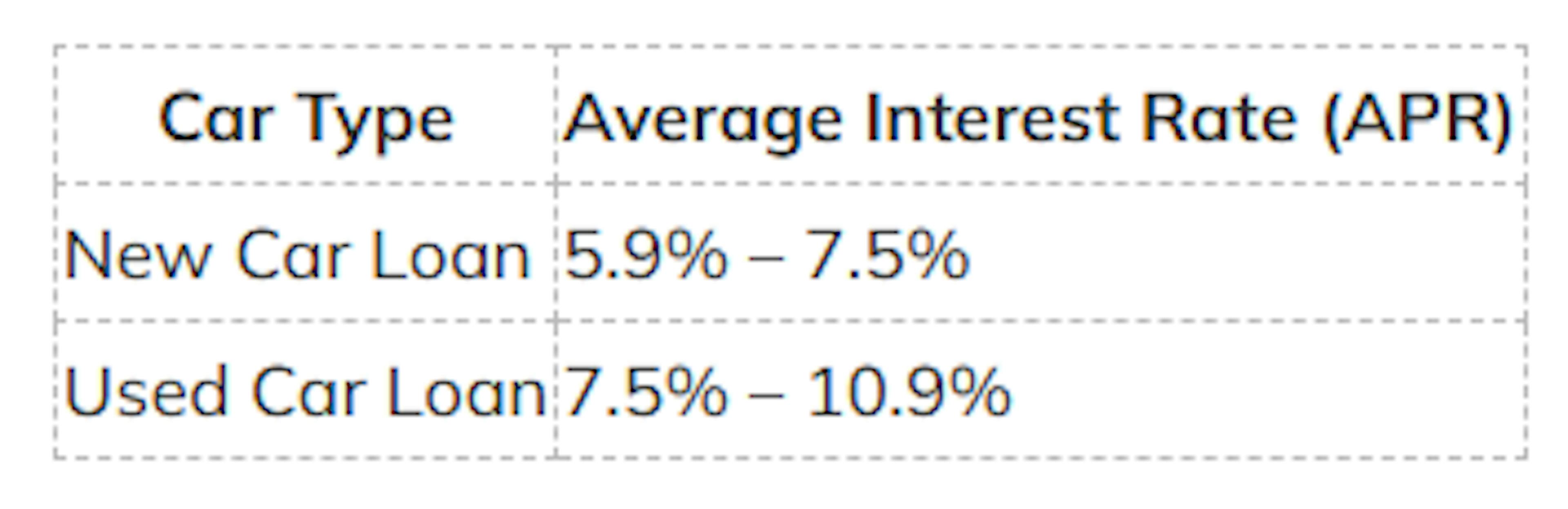 Average New and Used Car Loan Rates in Canada