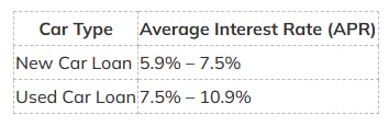 Average New and Used Car Loan Rates in Canada