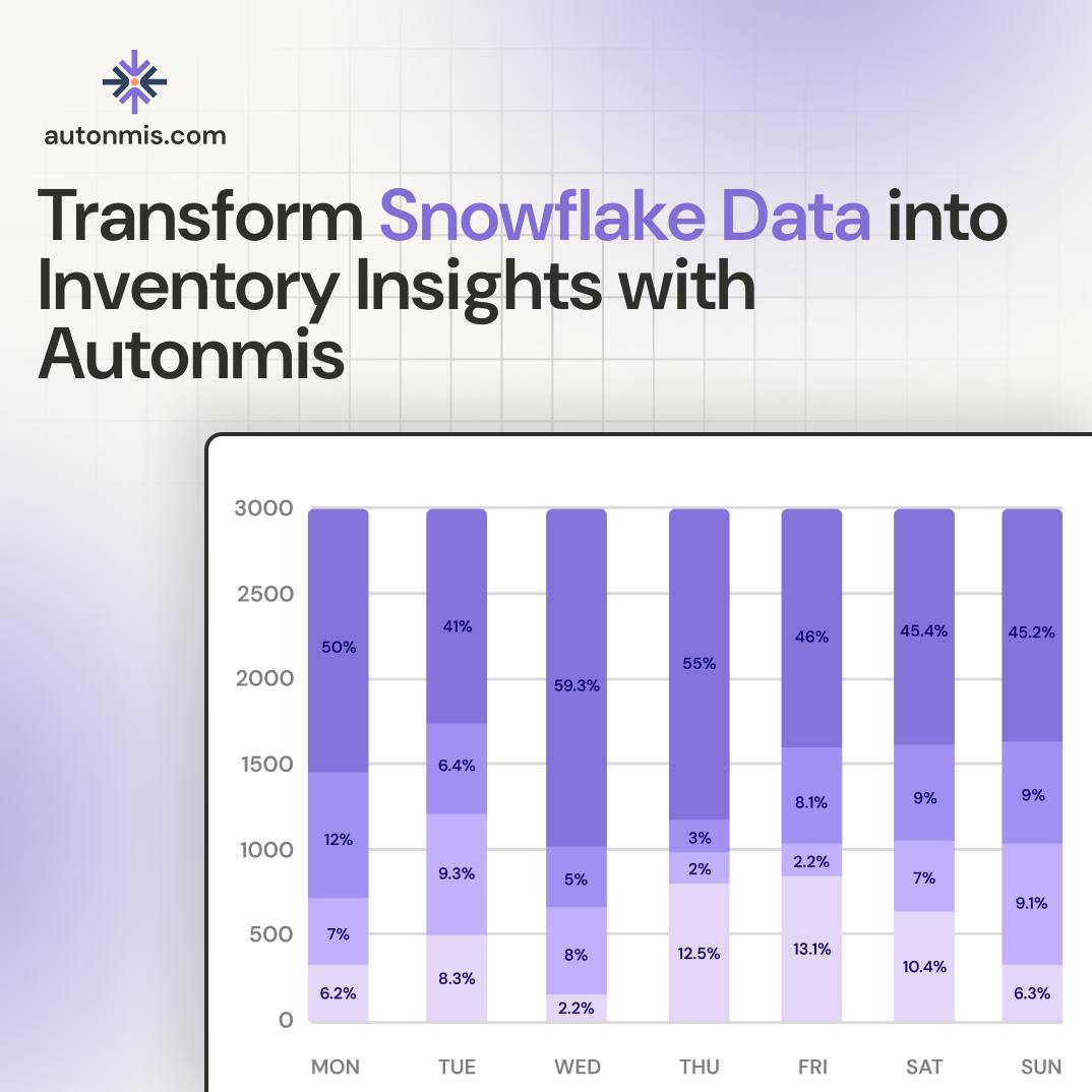 Transform Snowflake Data into Inventory Insights with Autonmis