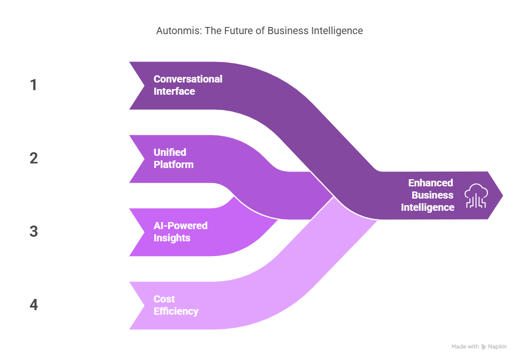 Comparing Traditional BI Tools with Autonmis (Gen BI Tool) 