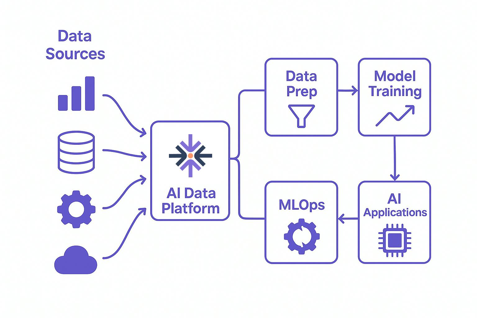Why Your Organization Can't Afford to Ignore AI Data Platforms