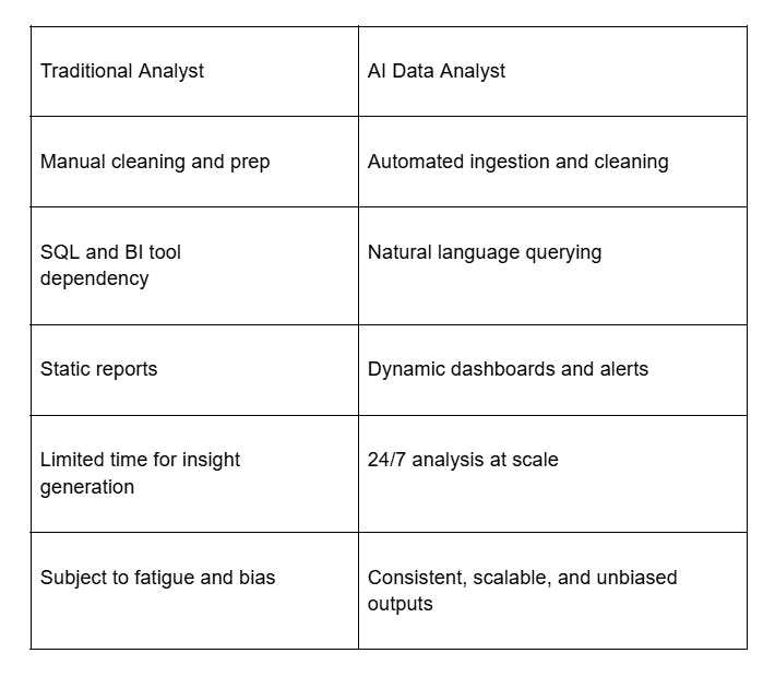AI Data Analyst vs Traditional Analytics