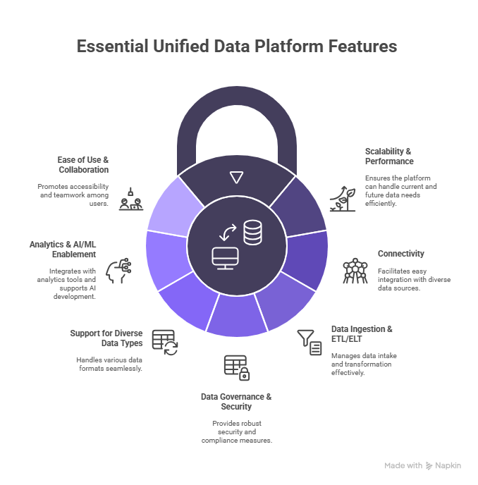 Key Characteristics of Unified Data Platform
