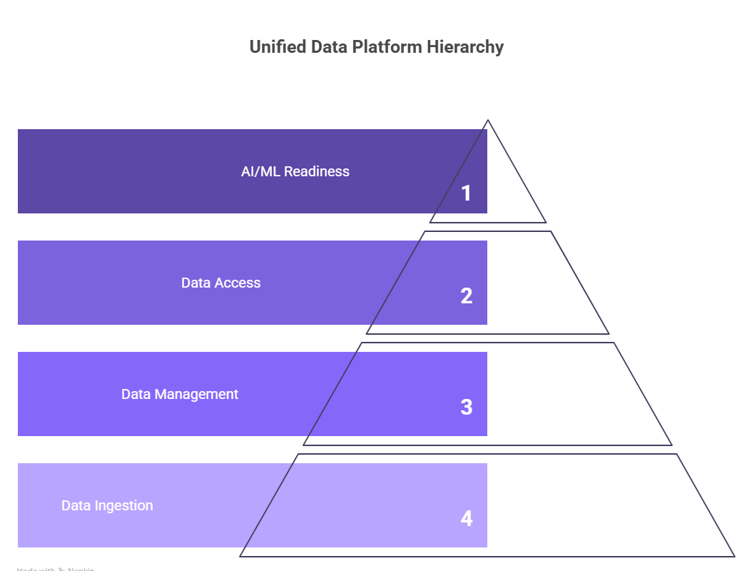 Benefits of Unified Data Platform for Business