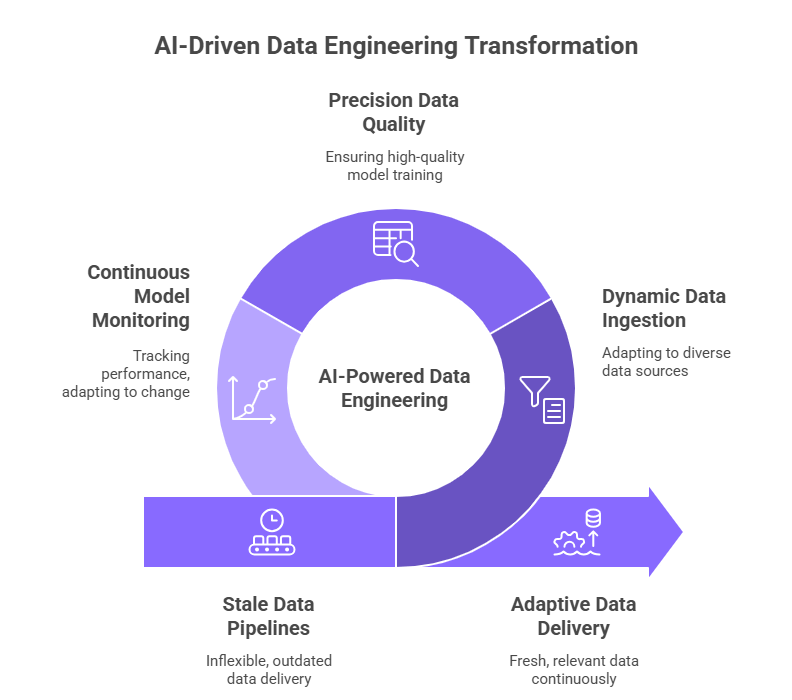 Difference between traditional and AI data engineering