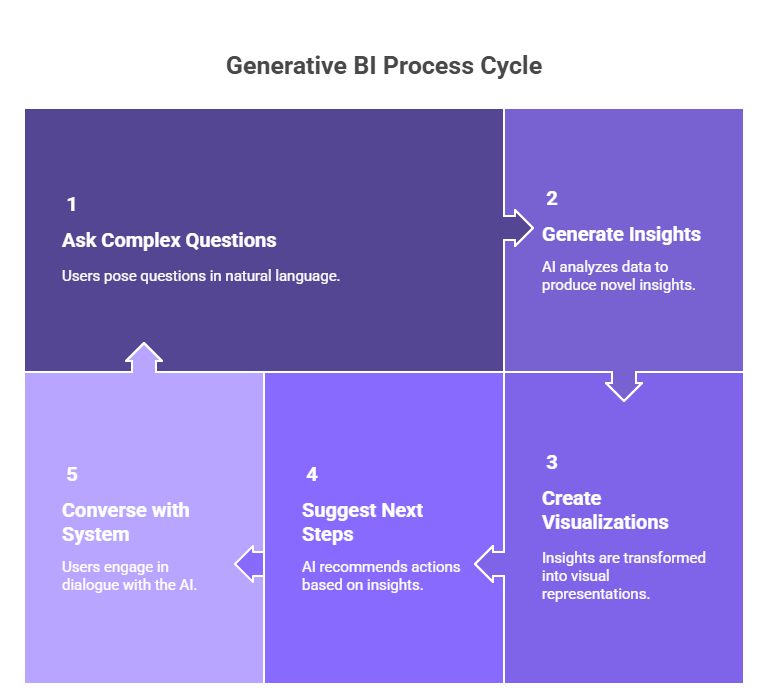 What is Generative BI