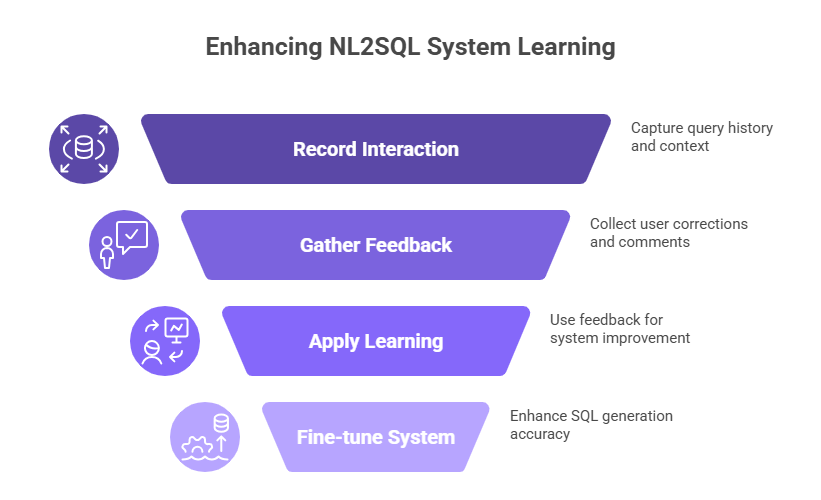 RAG for Natural Language to SQL