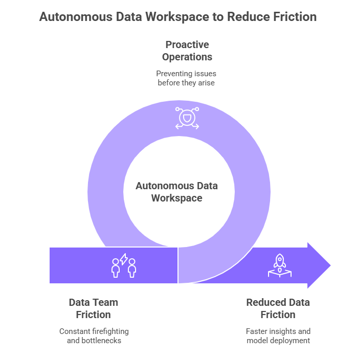 What is an Autonomous Data Workspace