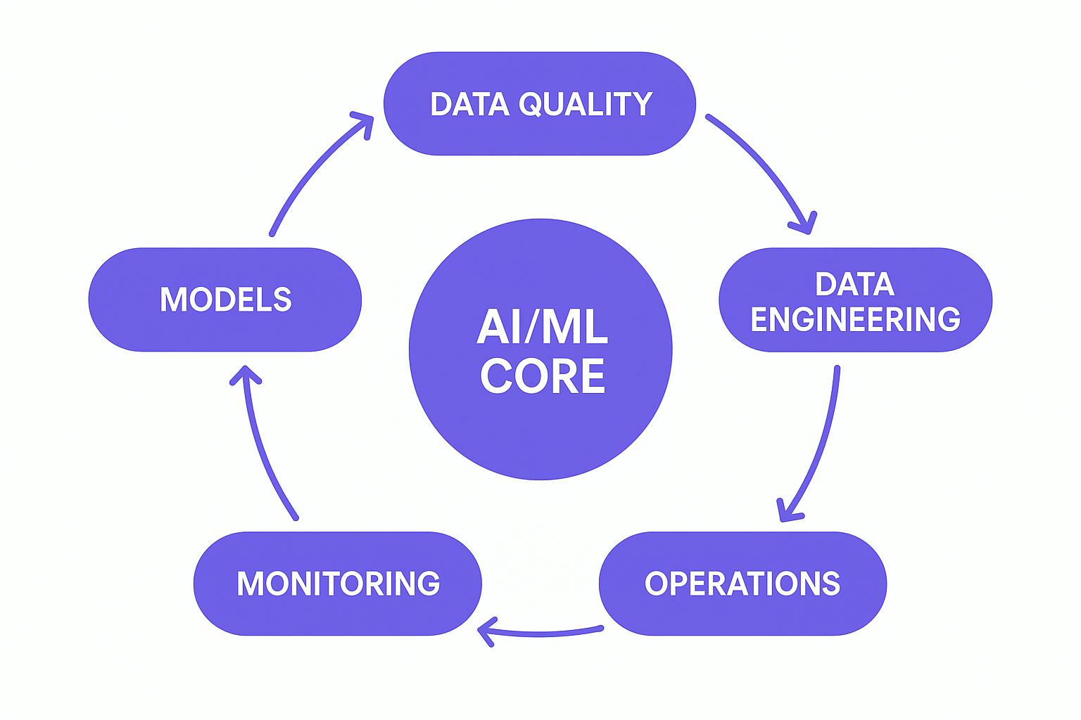 AI-Augmented Data