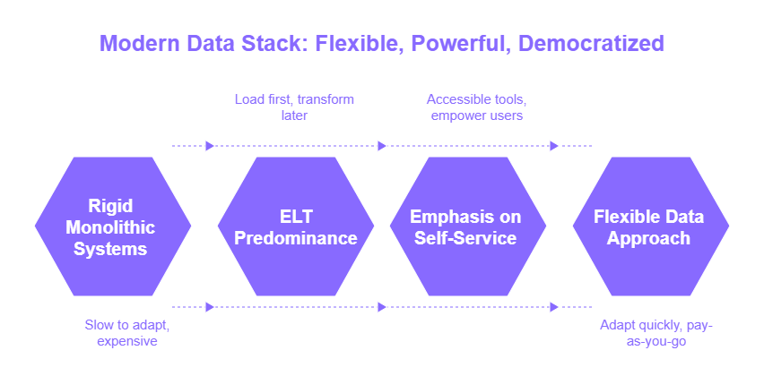 What is the Modern Data Stack